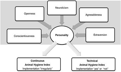 Animal Hygiene Indexes in Relation to Big-Five Personality Traits of German Pig Farmers Evaluated by Self- and Other-Rating